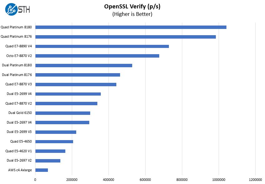 Quad-Intel-Xeon-Platinum-8180-OpenSSL-Verify.jpg