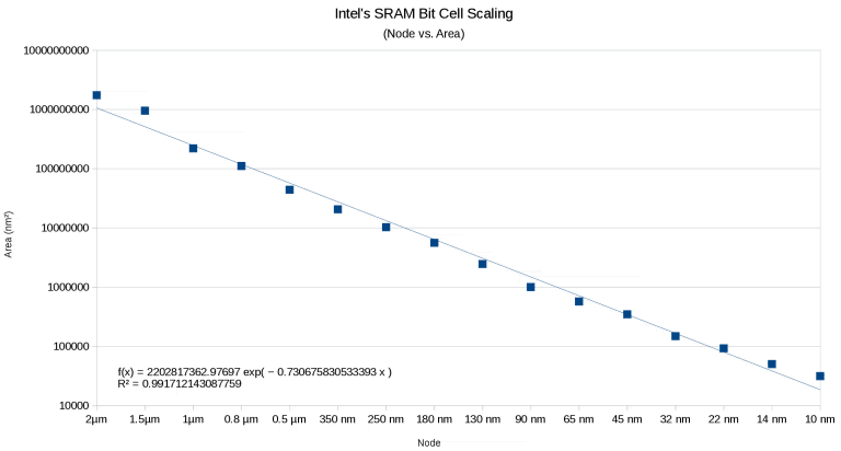 intel_sram_bit_cell_scaling-up-to-10nm-768x412.png