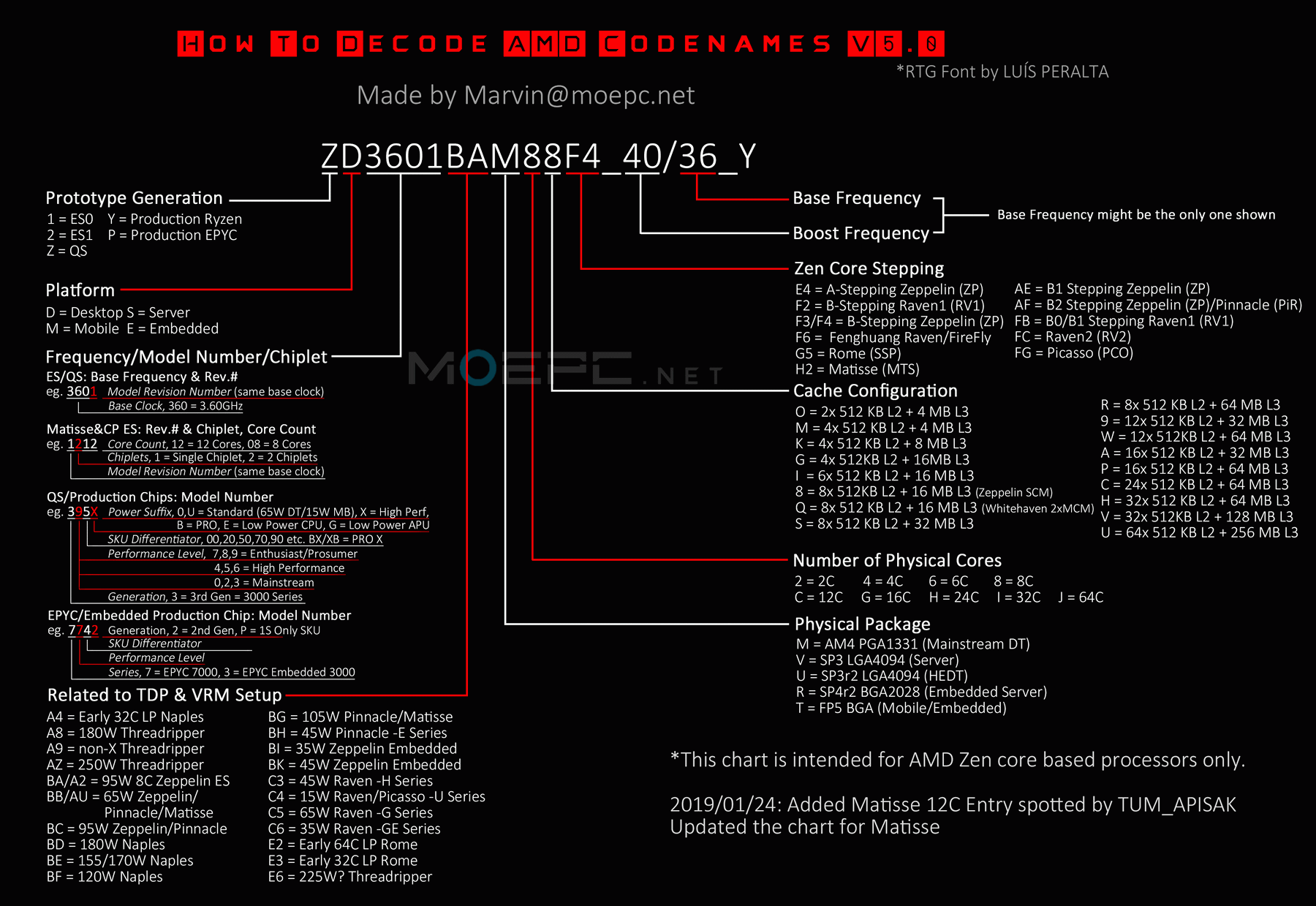 Amd Ryzen 3000 Chart